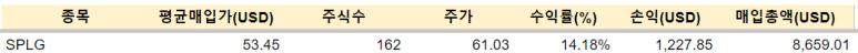 JEPQ, SPLG 매수 / 4.2 5 ywAAAAAAQABAAACAUwAOw==