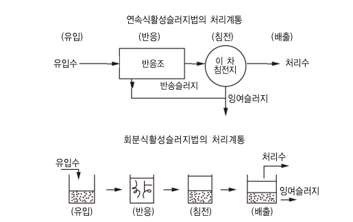 하수처리시설 설계기준 5.1활성슬러지법의 설계인자 - 워터브릿지
