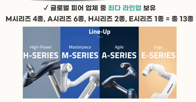 두산 로보틱스 대장주 예감, 기업개요, 공모개요, 전망 등 알아보기 4 두산 로보틱스의 글로벌 피어 업체중 13개의 최다 라인업을 보유중이다
