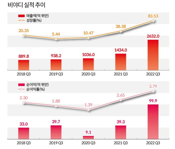 전기차 1위는? 비야디(BYD) vs 테슬라(TSLA) 4 비야디 실적 추이