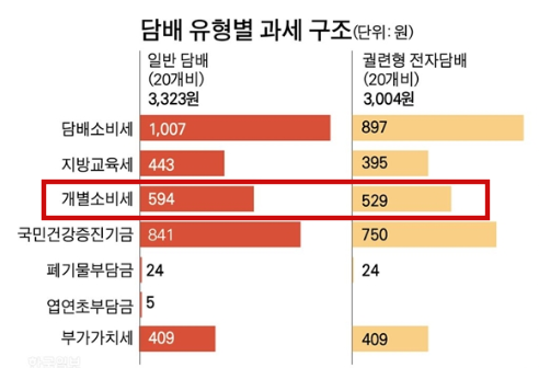 궐련형 전자담배 세금 인상 계획 (ft. 세계 담배 가격 비교) 2 ywAAAAAAQABAAACAUwAOw==