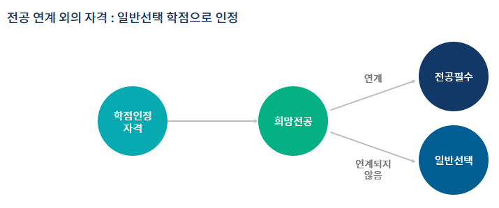 학점은행제 자격증 전공필수 일반선택