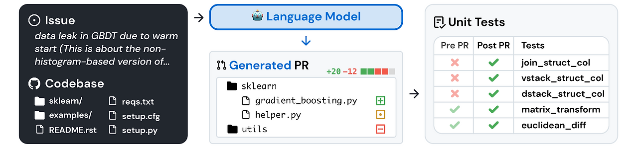 SW 엔지니어를 대체하기 위한 AI 개발: SWE-Bench를 통한 실전 GitHub 문제 해결 능력 평가