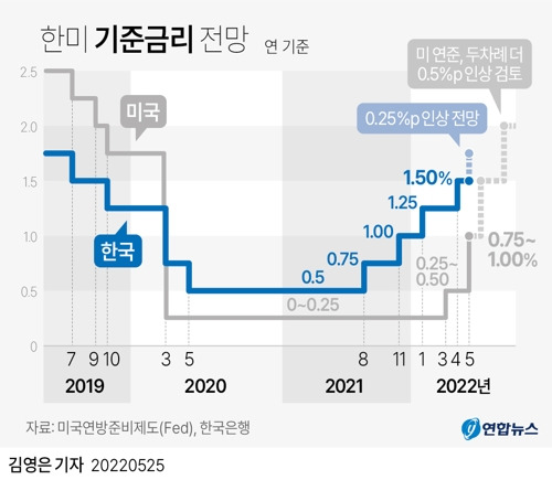 2022/05/25 :: 한미 기준금리 전망 1 ywAAAAAAQABAAACAUwAOw==