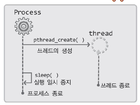 쓰레드의 실행 흐름