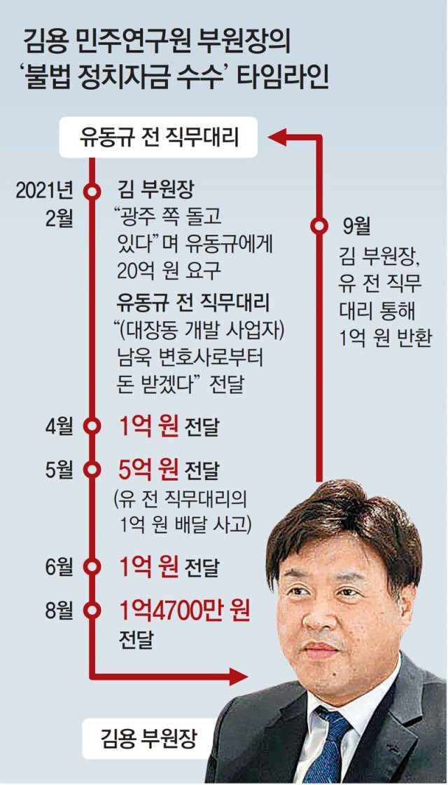 [단독]“김용, 유동규에 ‘1억 - 5억 - 1억 - 1억4700만원’ 4차례 걸쳐 받아”