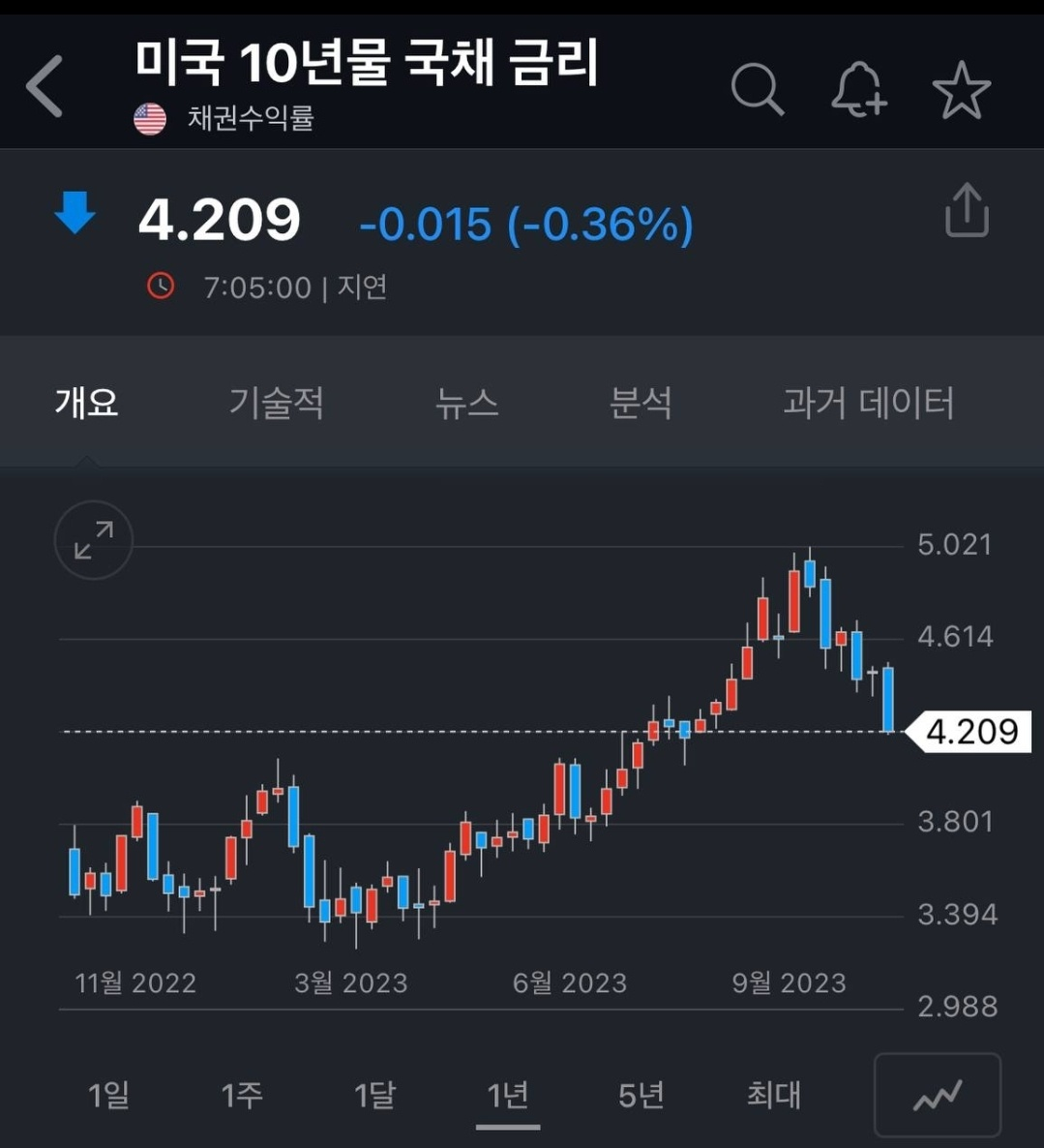 12월 첫째주(12/4~11) 주요 이슈, 금리 인하 기대감 등 1 ywAAAAAAQABAAACAUwAOw==
