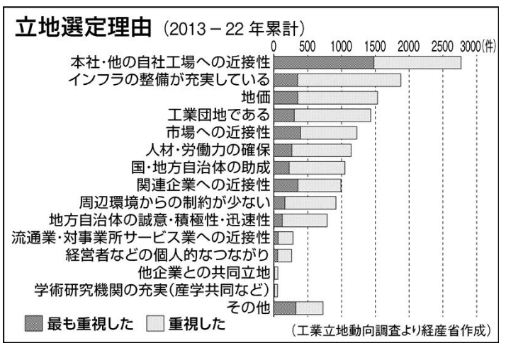 일본정부 반도체, 2차전지 공장 유치 경쟁 치열 3 ywAAAAAAQABAAACAUwAOw==
