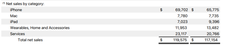 애플(AAPL)의 23년 4분기 실적 발표 5 ywAAAAAAQABAAACAUwAOw==