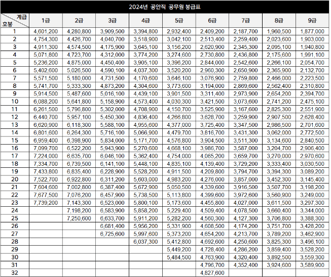 2024년 공안직 공무원 봉급표 1~9급 봉급 인상률 총정리