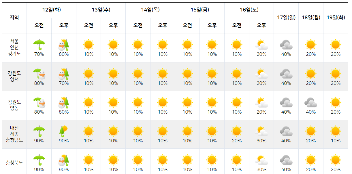 2024년 4월달 날씨 예보(서울/제주도/강릉/부산)