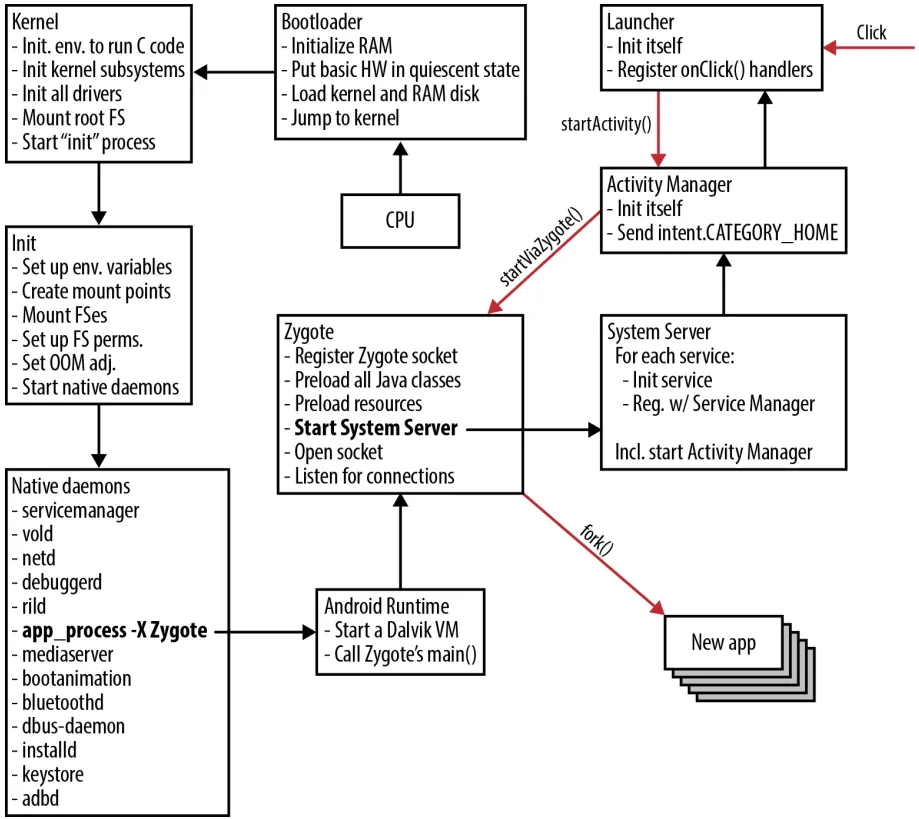 Android Booting Process