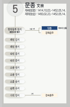조선왕조 계보, 세종 다음왕 제5대 문종의 생애, 업적과 문종 가계도 2 ywAAAAAAQABAAACAUwAOw==