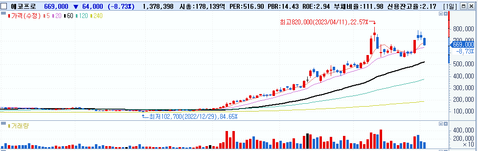 주식시황 :: 하루남은 FOMC 미국 금리 0.25% 인상 유력 (2023/05/03) 2 ywAAAAAAQABAAACAUwAOw==
