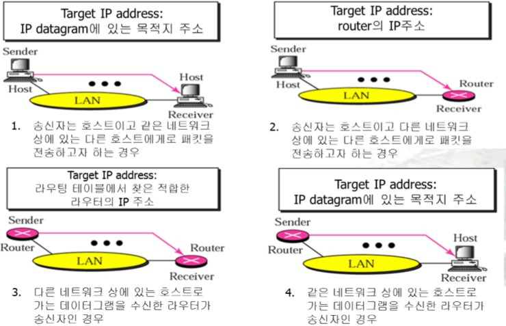 4가지 ARP과정