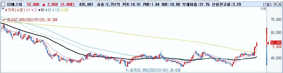 6월 셋째주 주식정산 (ft. 한미반도체, 이수페타시스,티에스이) 6 ywAAAAAAQABAAACAUwAOw==