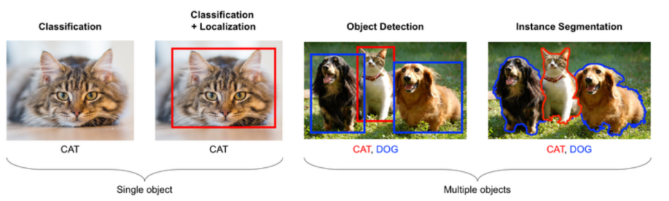 인공지능 수첩 ( Classification / Localization / Object Detection / Semantic ...