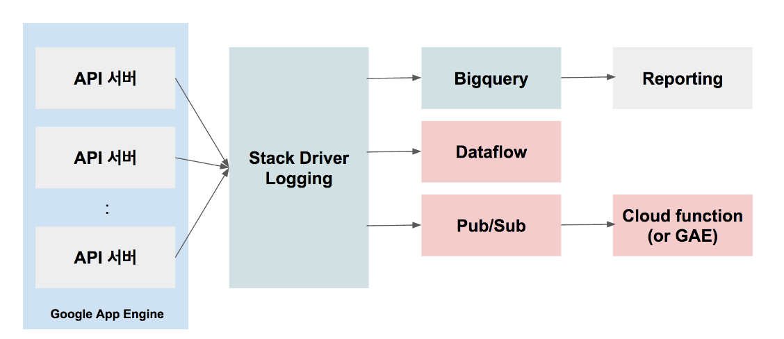 구글 클라우드 로깅