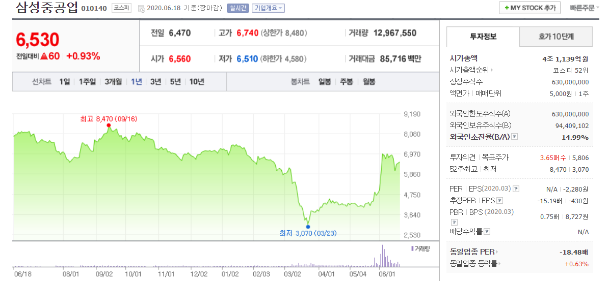 삼성중공우,삼성중공업우,삼성중공업 주식 주가 및 배당금 전망 ...