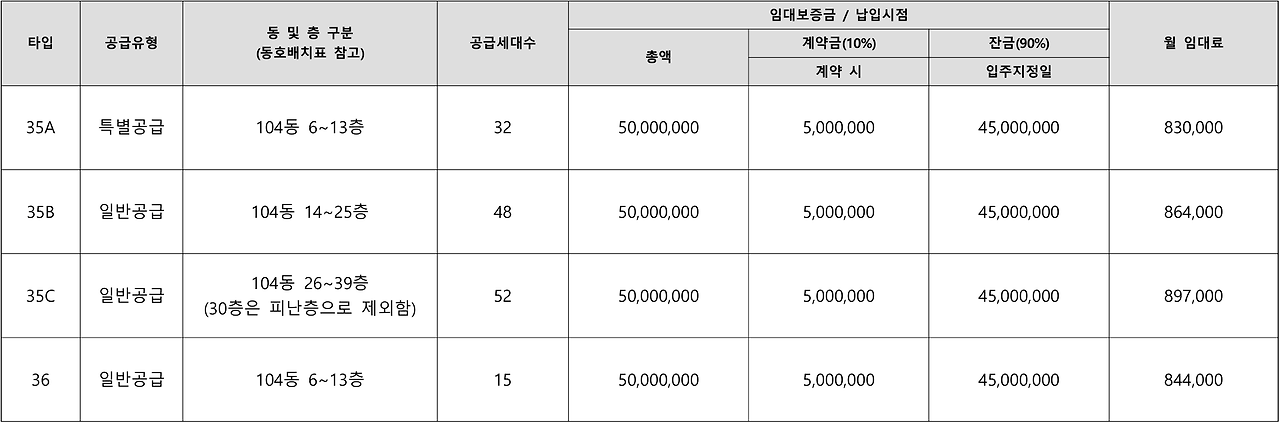 임대보증금 및 월 임대료