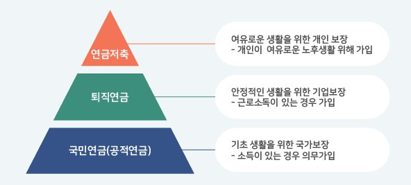 노후준비 점검 및 연금상품 2 연금 3층 체계