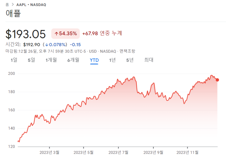 애플 23년 투자기록 정리 6 ywAAAAAAQABAAACAUwAOw==