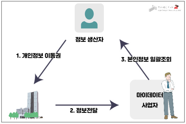 마이데이터(MyDATA) 서비스와 개인의 데이터주권 2 ywAAAAAAQABAAACAUwAOw==