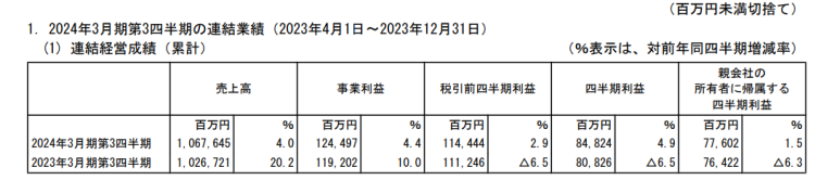 무라타제작소, 아지노모토 23년 12월분기 실적 8 ywAAAAAAQABAAACAUwAOw==