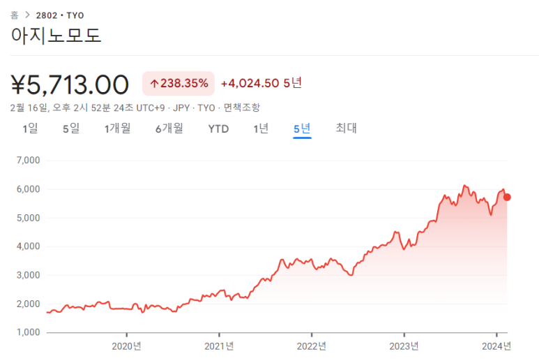 무라타제작소, 아지노모토 23년 12월분기 실적 9 ywAAAAAAQABAAACAUwAOw==