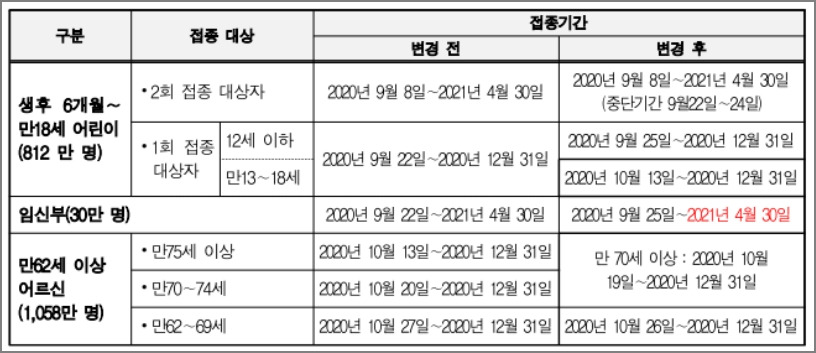 독감 예방접종 시기 무료대상 나이