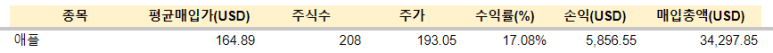 애플 23년 투자기록 정리 1 ywAAAAAAQABAAACAUwAOw==