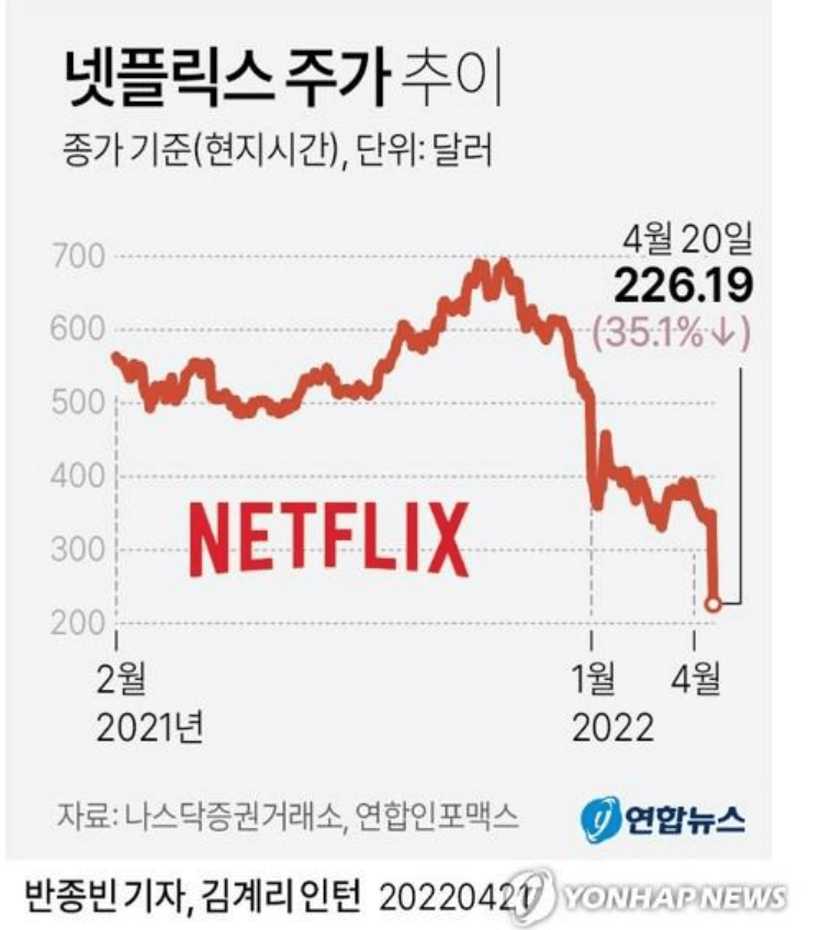 넷플릭스 주가 최악의 폭락 -35%, 과연 위기는 기회인가 3 넷플릭스 주가 추이 연합뉴스 제공