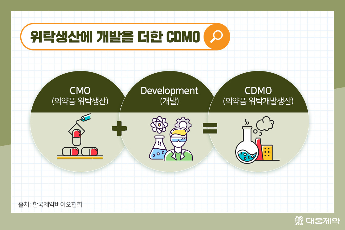 용어)OEM, ODM, CMO 무슨 뜻이고 차이점이 뭘까? 7 ywAAAAAAQABAAACAUwAOw==
