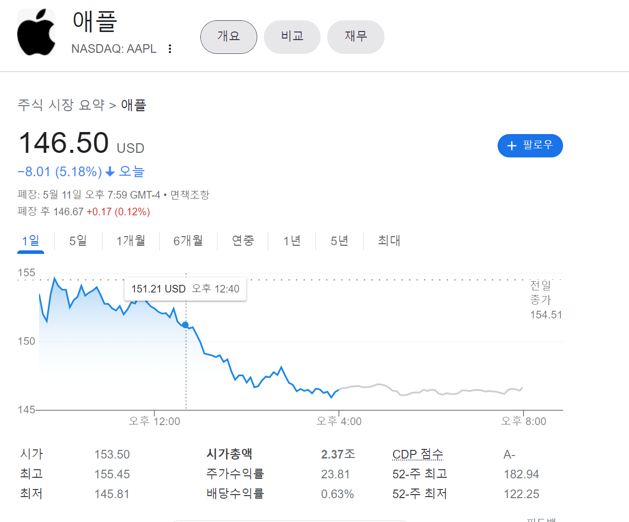 애플APPL 시총 1위 자리, 석유국영회사 아람코에 내주다 2 애플 오늘 주가 캡쳐사진