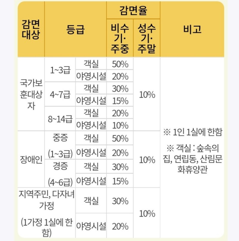 국립자연휴양림예약 65세 이상 실버전용 대기예약 및 다자녀할인 방법