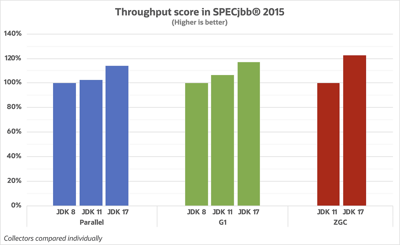 gc throughput