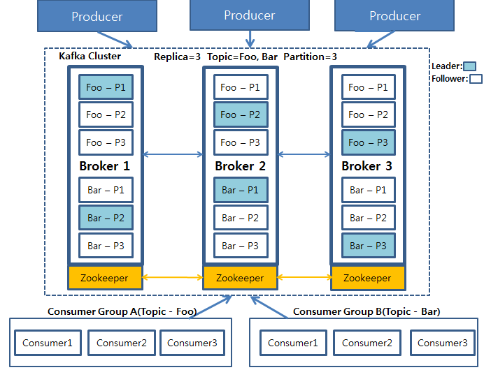 kafka 아키텍처3