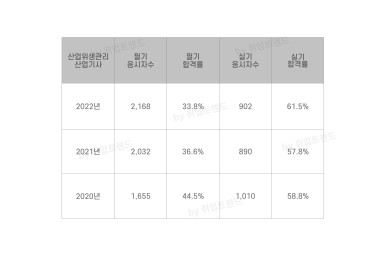 산업위생관리기사 합격률 난이도