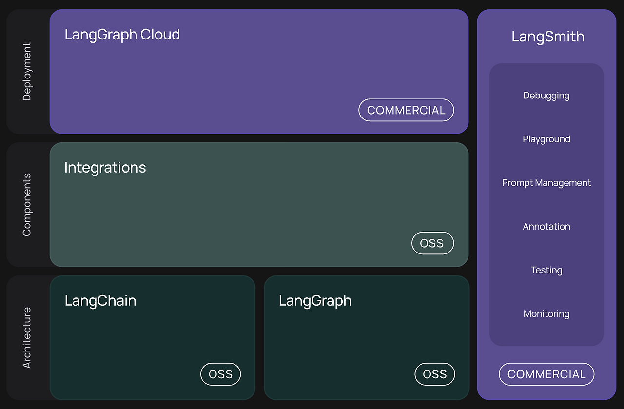 [langchain] 개념 가이드 (Conceptual guide) - [루닥스 블로그] 연습만이 살길이다