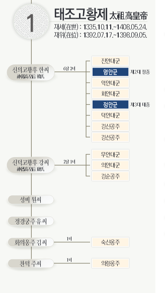 조선 왕조 계보, 태조 이성계 삶과 가계도 2 ywAAAAAAQABAAACAUwAOw==