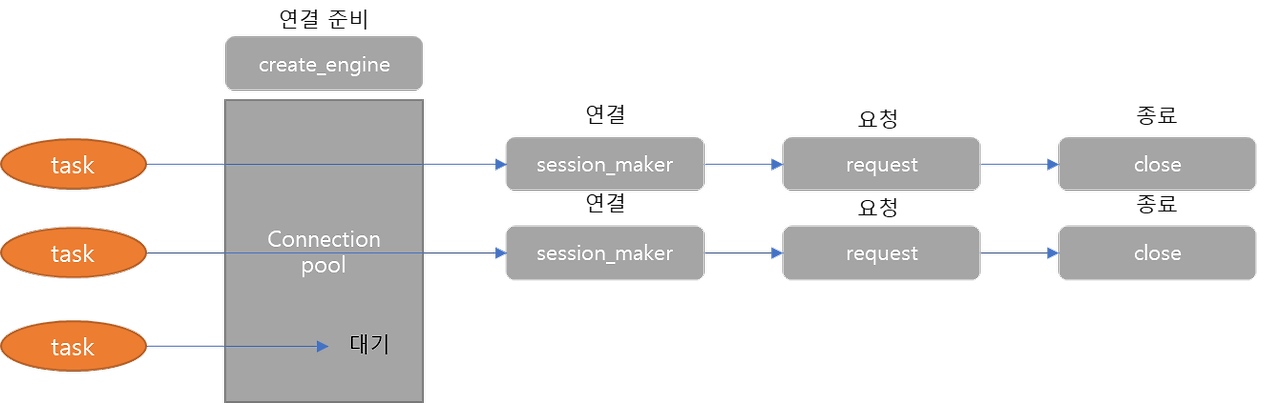 Sqlalchemy Connection Example