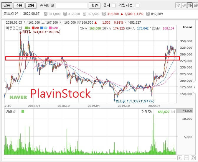 셀트리온 주가 전망과 차트 분석