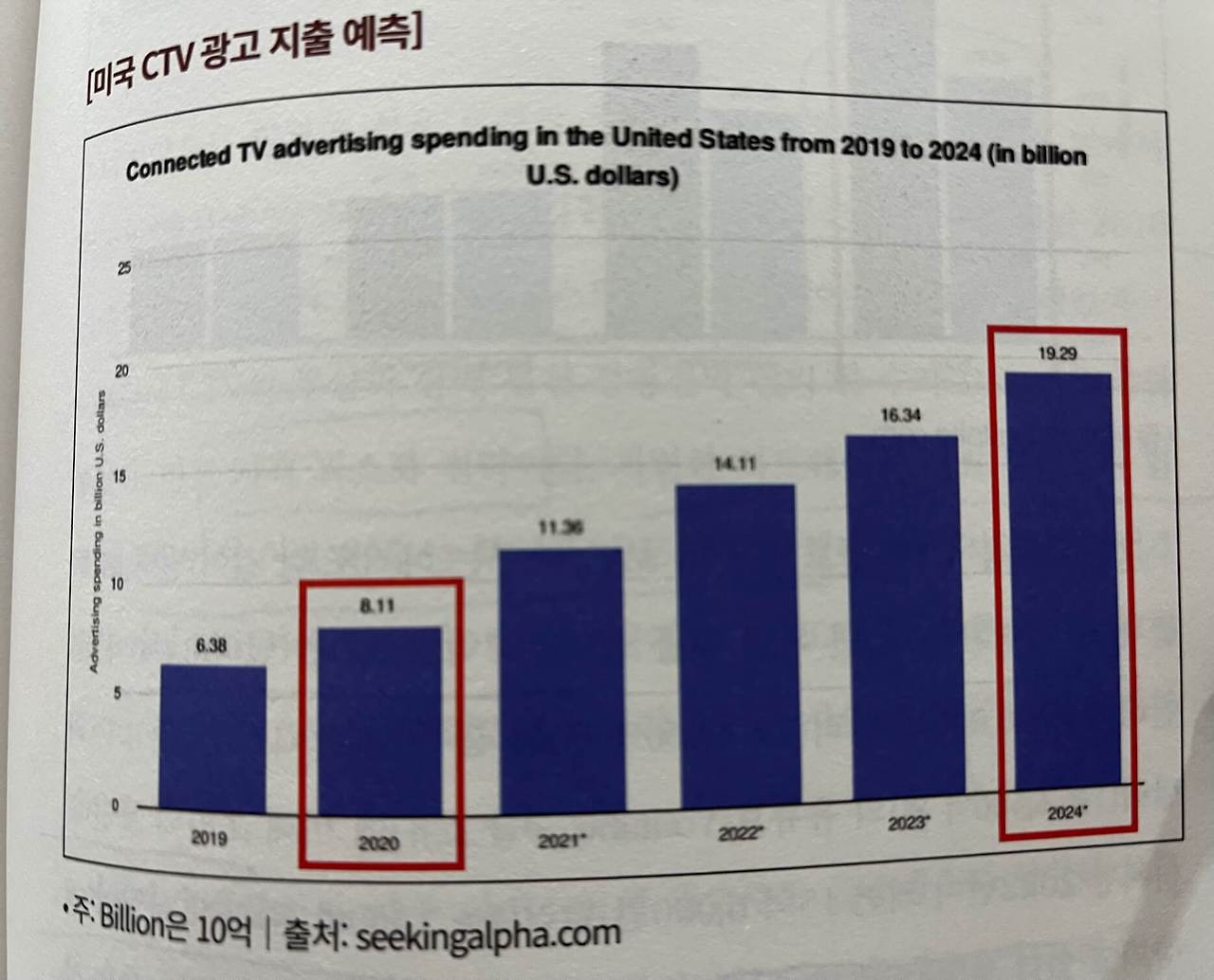 미주은 추천디지털혁명기업③-로쿠ROKU 4 미국 CTV 광고 지출 예측 그래프 표 입니다