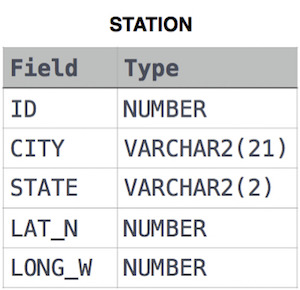 [해커랭크(HackerRank) SQL 풀이] - Weather Observation Station 11