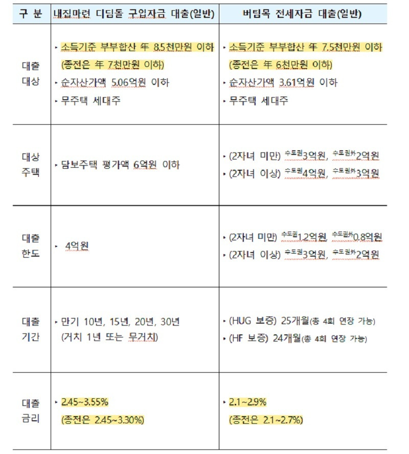 6일부터 신혼부부 버팀목·디딤돌대출 소득요건 완화