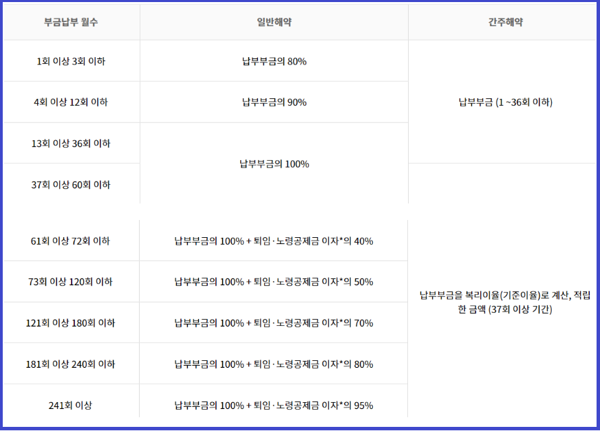 노란우산공제 해지 연도별 해약 환급금