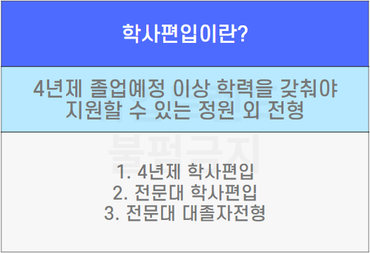 부산 간호학과 학사편입이란