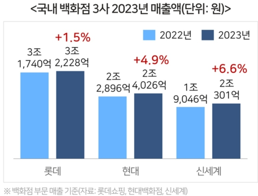부진한 경기, 그럼에도 꺾이지 않는 명품 시장 2 ywAAAAAAQABAAACAUwAOw==