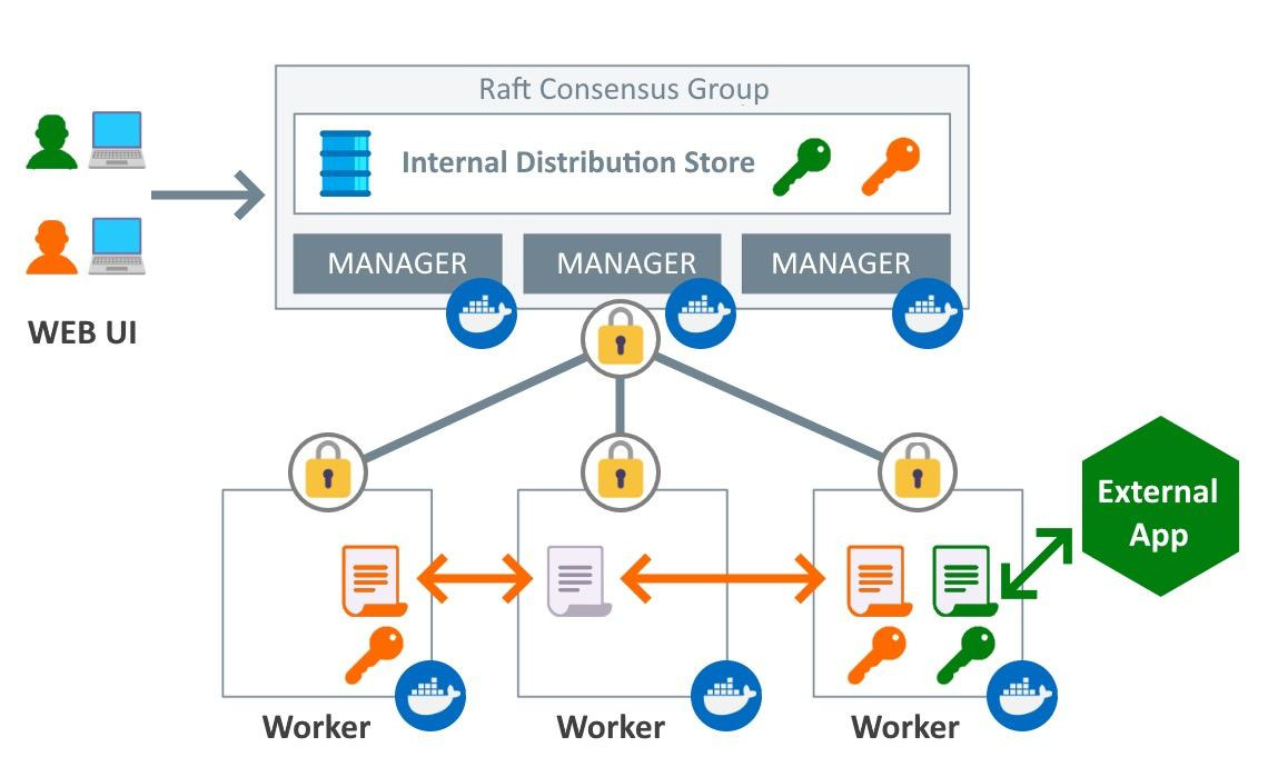 Docker swarm configs secrets 