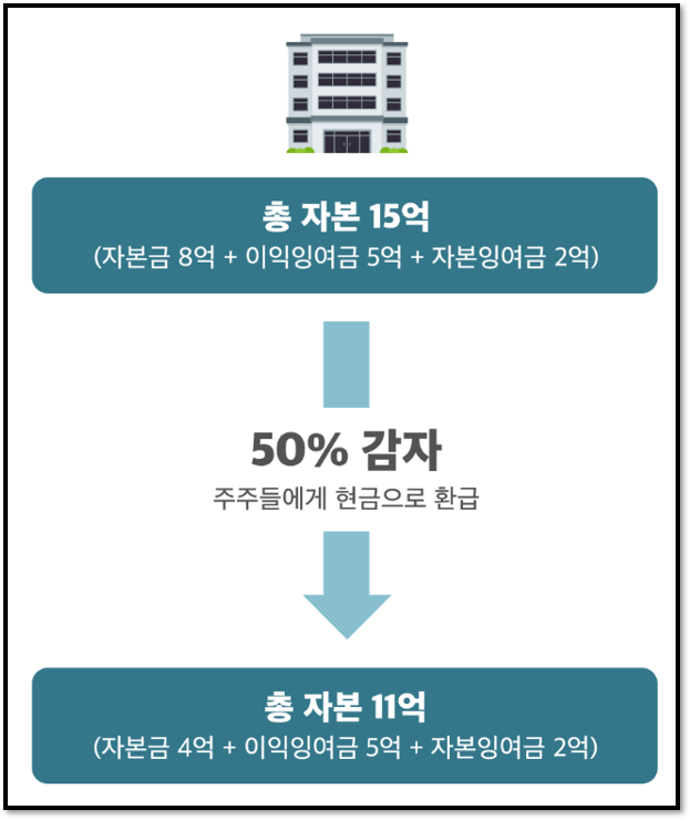 주식용어)유상감자, 주가에 호재일까? 악재일까? 3 ywAAAAAAQABAAACAUwAOw==